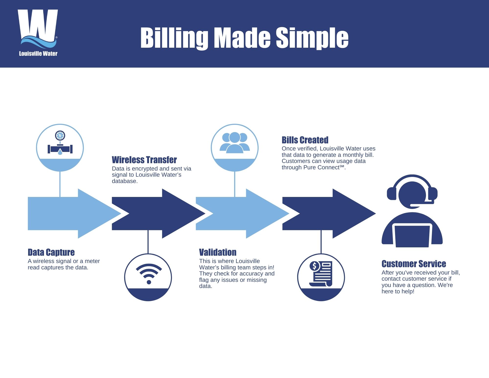 Meter to Cash Process (3).jpg